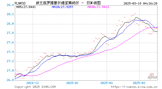 波兰币对塞尔币汇率走势图