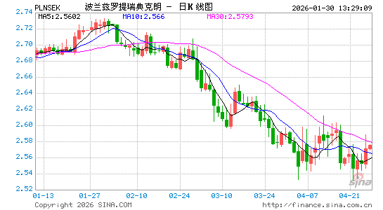 波兰币对瑞典币汇率走势图