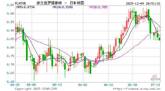 波兰币对泰铢汇率走势图