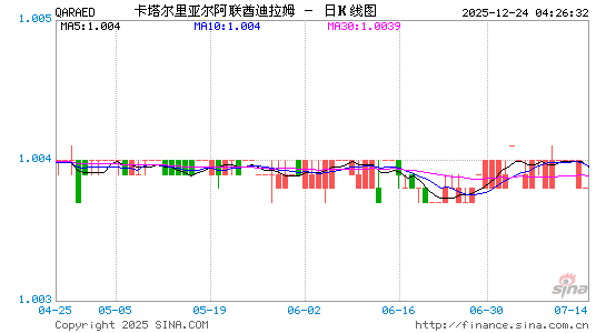 卡币对阿联酋币汇率走势图