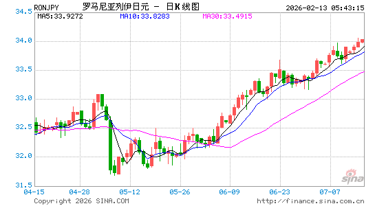 罗币对日元汇率走势图