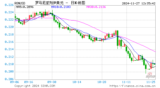 罗币对美元汇率走势图