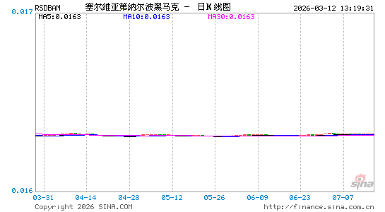 塞尔币对波黑币汇率走势图