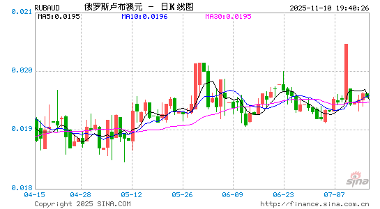 卢布对澳元汇率走势图