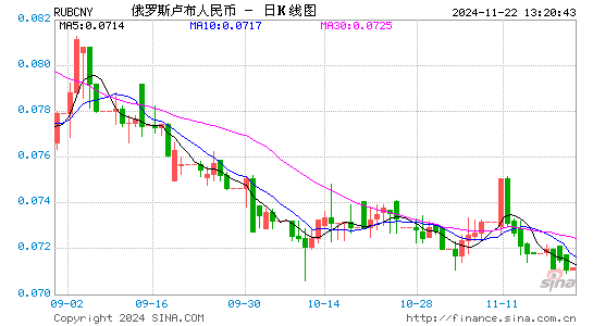 卢布对人民币汇率走势图