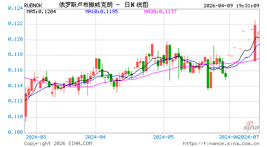 卢布对挪币汇率走势图