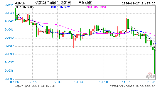 卢布对波兰币汇率走势图