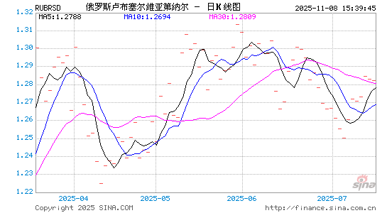 卢布对塞尔币汇率走势图
