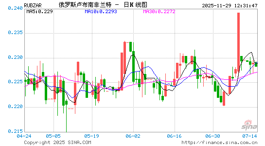 卢布对南币汇率走势图
