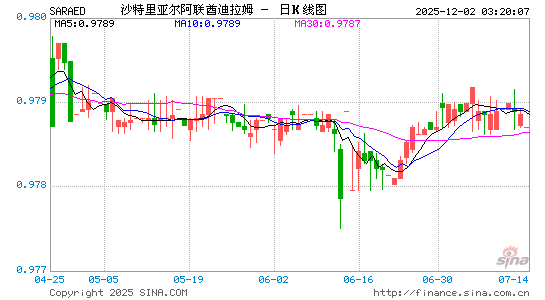 沙币对阿联酋币汇率走势图
