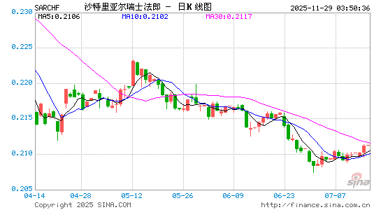 沙币对瑞士币汇率走势图