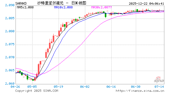 沙币对港币汇率走势图