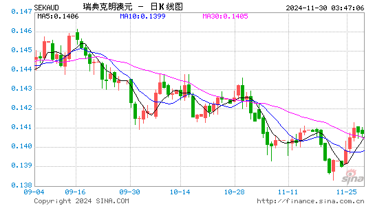 瑞典币对澳元汇率走势图