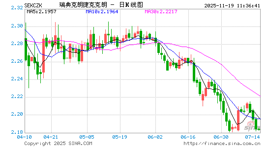 瑞典币对捷币汇率走势图