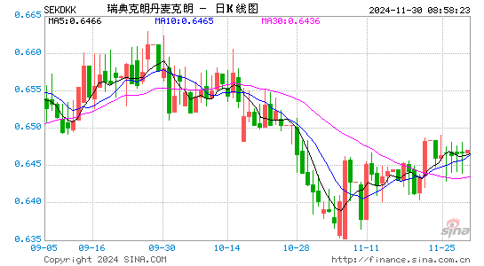 瑞典币对丹币汇率走势图