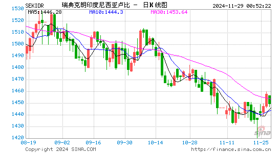 瑞典币对印尼币汇率走势图