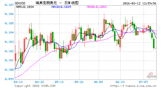瑞典币对美元汇率走势图