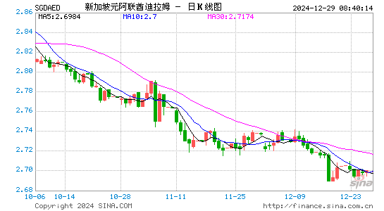 新币对阿联酋币汇率走势图