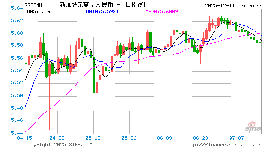 新币对离岸人民币汇率走势图