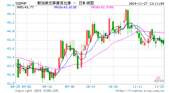 新币对菲币汇率走势图