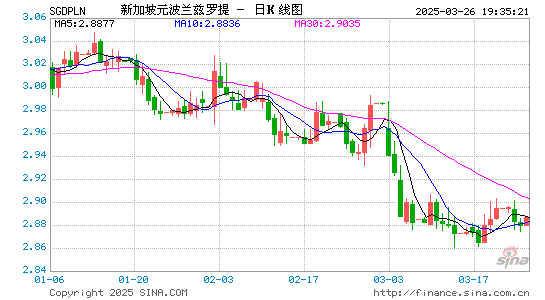 新币对波兰币汇率走势图