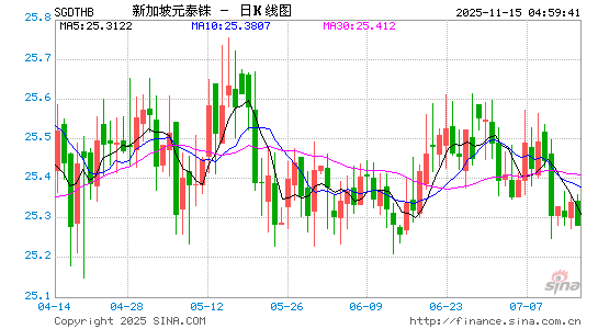 新币对泰铢汇率走势图