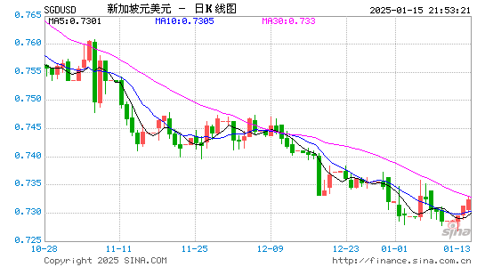 新币对美元汇率走势图