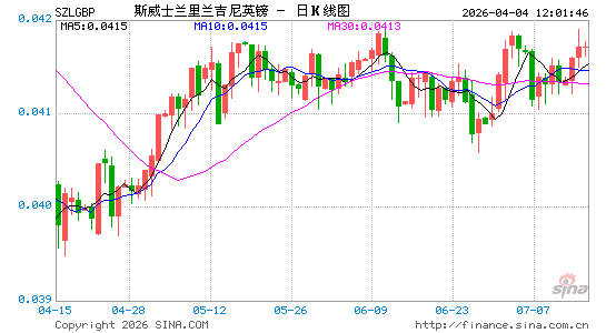 斯威币对英镑汇率走势图