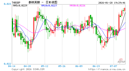泰铢对英镑汇率走势图