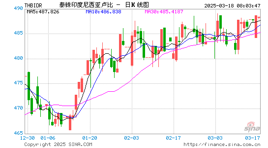 泰铢对印尼币汇率走势图