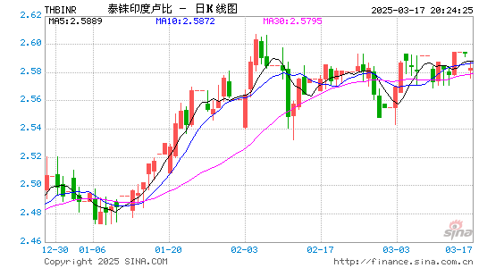 泰铢对印度币汇率走势图