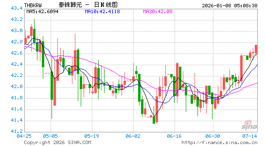 泰铢对韩元汇率走势图
