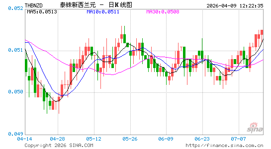 泰铢对新西兰币汇率走势图