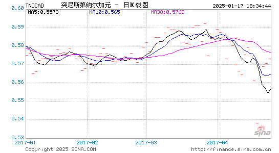 突币对加元汇率走势图