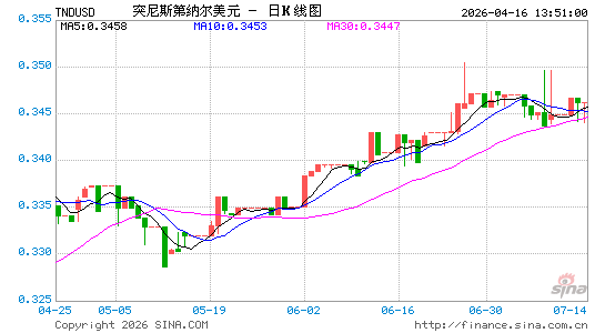 突币对美元汇率走势图