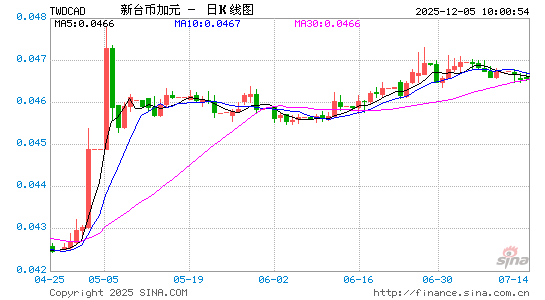 台币对加元汇率走势图