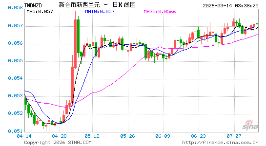 台币对新西兰币汇率走势图