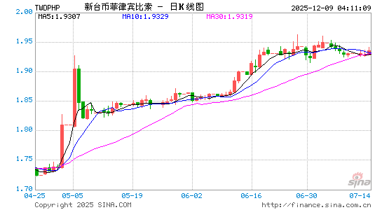台币对菲币汇率走势图