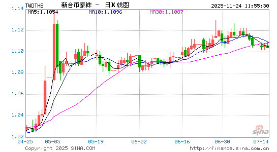 台币对泰铢汇率走势图
