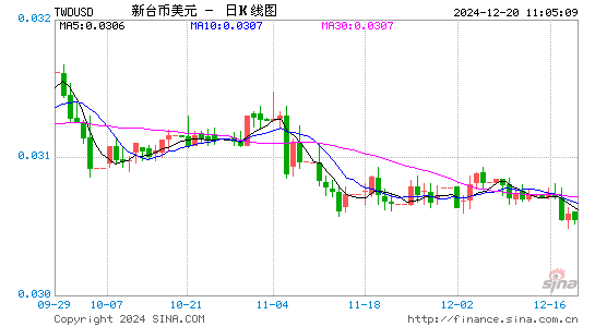 台币对美元汇率走势图