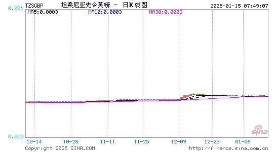 坦币对英镑汇率走势图