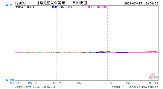 坦币对美元汇率走势图