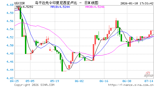 乌干达币对印尼币汇率走势图