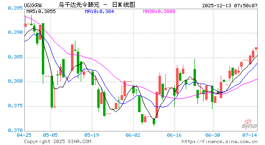乌干达币对韩元汇率走势图