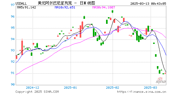 美元对阿巴币汇率走势图