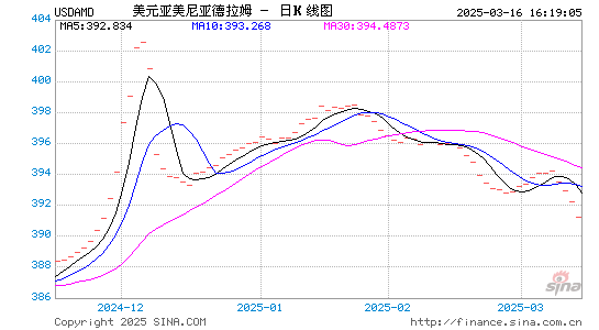 美元对亚币汇率走势图