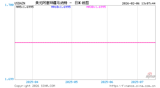 美元对阿塞币汇率走势图