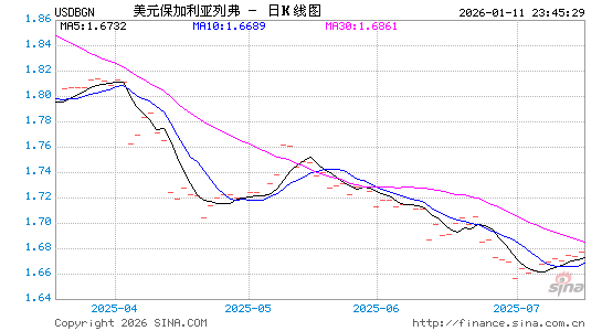 美元对保币汇率走势图