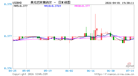 美元对巴林币汇率走势图