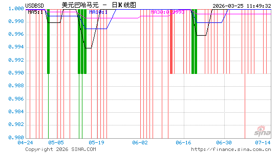 美元对巴哈马币汇率走势图